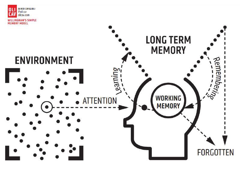Memory model diagram